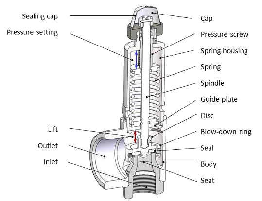 Construction of a safety valve