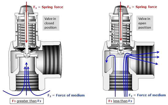 Function of a safety valve